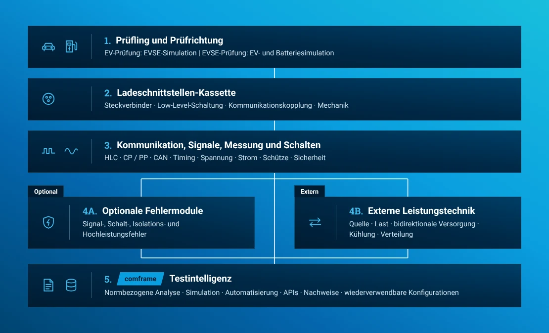 EVCA-Flex-Systemarchitektur: Prüfling, Ladeschnittstelle, Signale, optionale Fehlermodule, externe Leistungstechnik und comframe