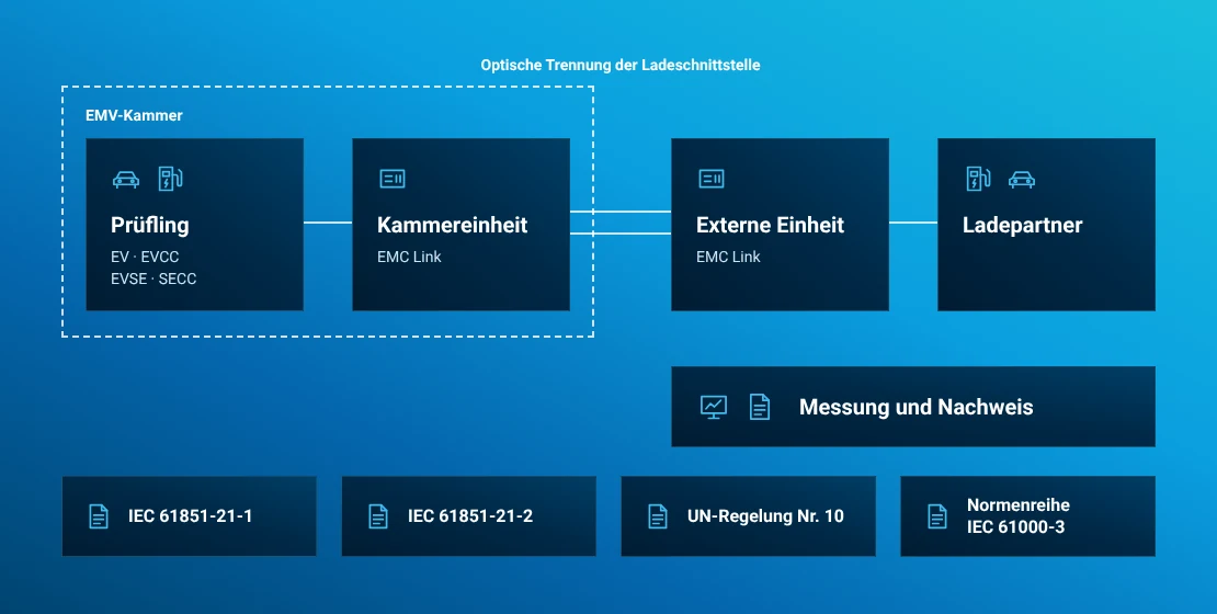 Anwendungszuordnung für IEC 61851-21-1, IEC 61851-21-2, UN-Regelung Nr. 10 und AC-Netzqualitätsnormen