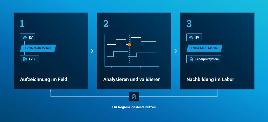 EVCA Multi Mobile zeichnet das reale Zusammenspiel von Fahrzeug und Ladestation im Feld auf. Die Aufzeichnung wird analysiert und für Laborprüfungen wiederverwendet.