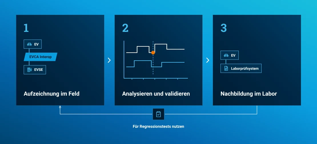 EVCA Interop zeichnet das reale Zusammenspiel von Fahrzeug und Ladestation im Feld auf. Die Aufzeichnung wird analysiert und für Laborprüfungen wiederverwendet.