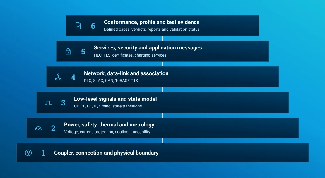 Six layers from the physical charging boundary through power, signals, network and services to conformance evidence