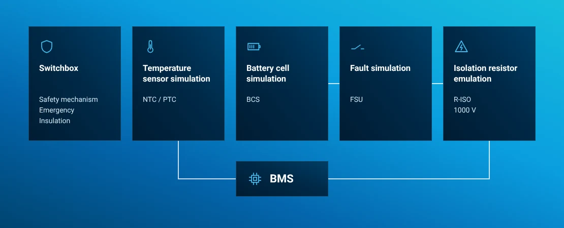 Original BMS test-bench diagram with switchbox, temperature-sensor simulation, cell simulation, fault simulation and isolation-resistor emulation.