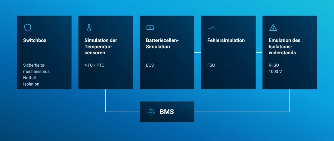 Originales BMS-Prüfstandsdiagramm mit Switch Box, Temperatursensorsimulation, Zellsimulation, Fehlersimulation und Isolationswiderstandsemulation.