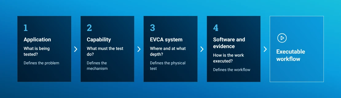 Selection model from application through capability and EVCA system to software and evidence