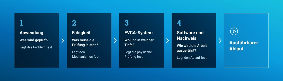 Auswahlmodell von der Anwendung über Funktion und EVCA-System bis zu Software und Nachweisen
