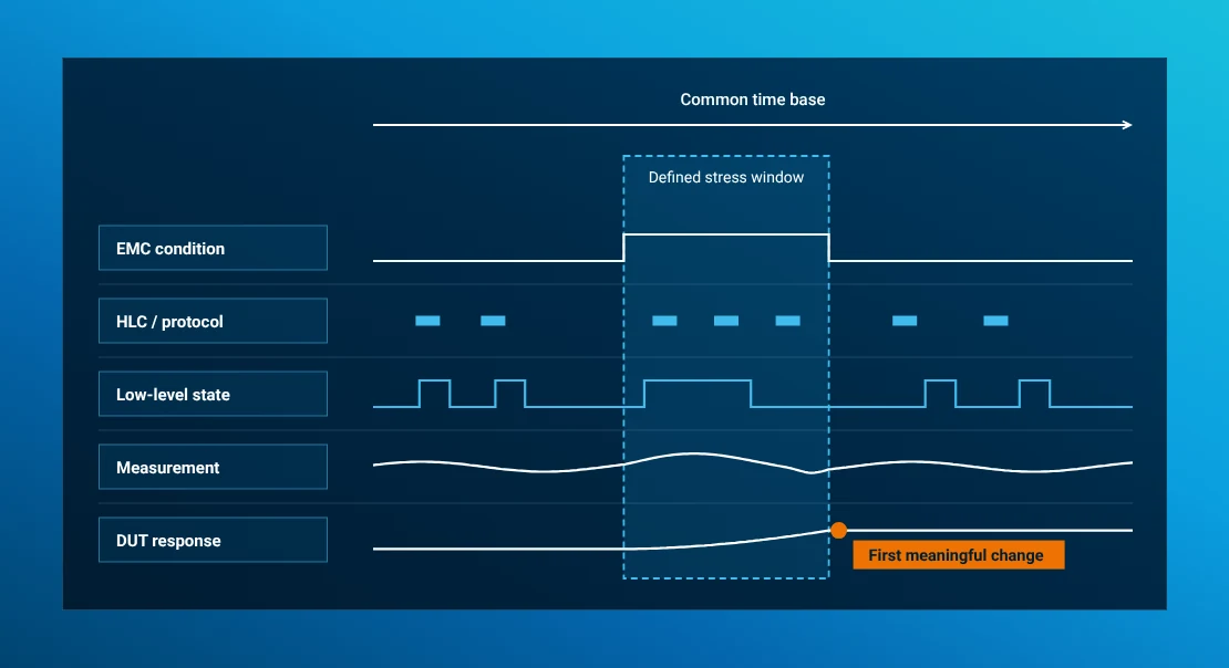 Synchronized EMC condition, protocol, signal, measurement and DUT response