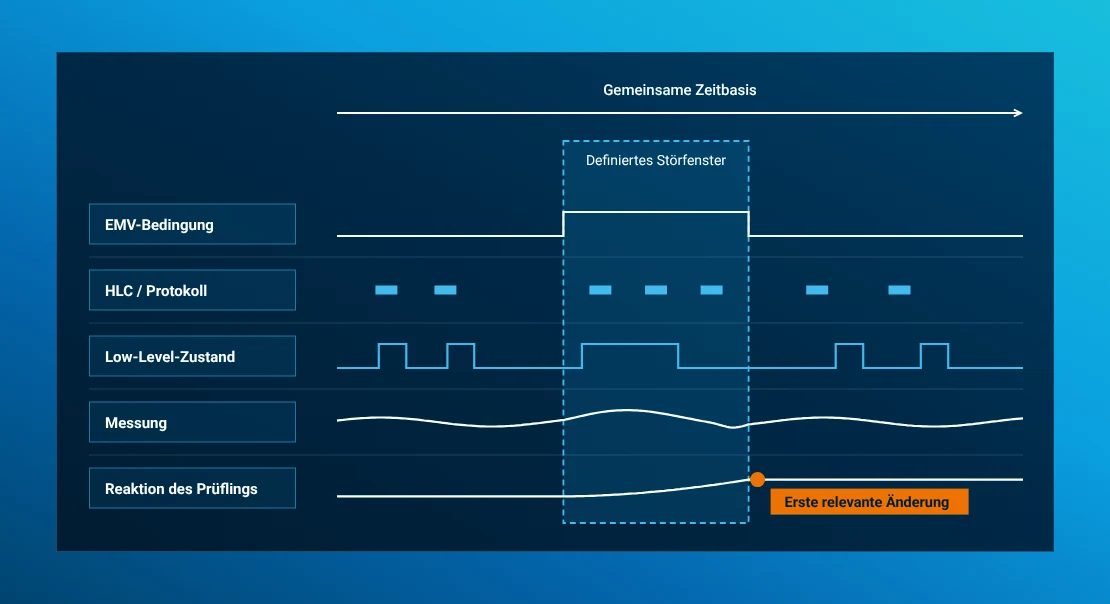 Synchronisierte EMV-Bedingung, Protokoll, Signal, Messung und Prüflingsreaktion