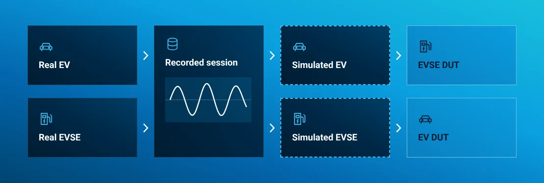 Two Charge Playback directions showing recorded EV behaviour testing an EVSE and recorded EVSE behaviour testing an EV