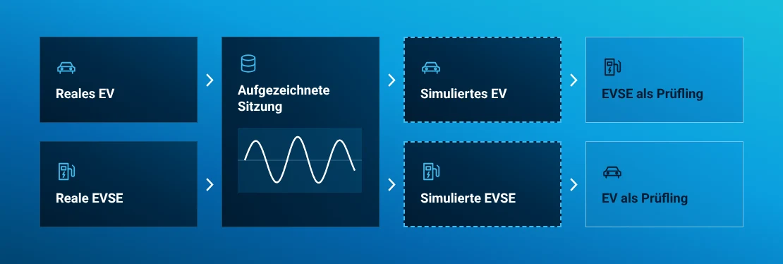 Zwei Charge-Playback-Richtungen mit aufgezeichnetem Fahrzeugverhalten zur Ladestationsprüfung und aufgezeichnetem Ladestationsverhalten zur Fahrzeugprüfung