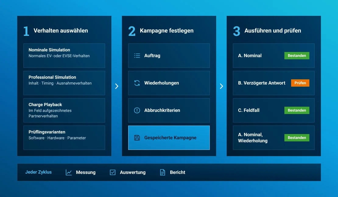 Konfigurationen für reguläre Simulation, Professional Simulation und Charge Playback fließen in eine automatisierte Ladekampagne ein