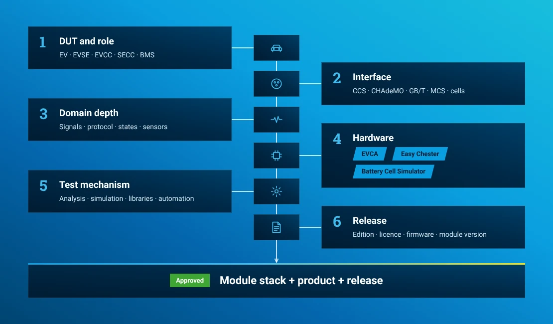 Protocol & Domain Modules technical workflow