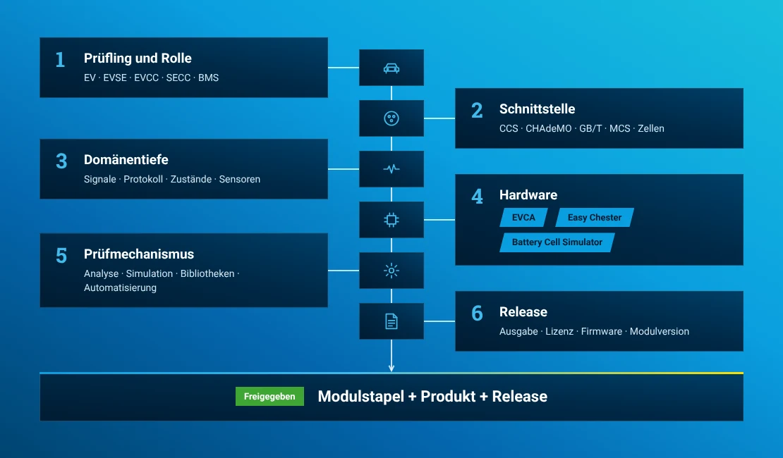 Technischer Ablauf der Protokoll- und Fachmodule