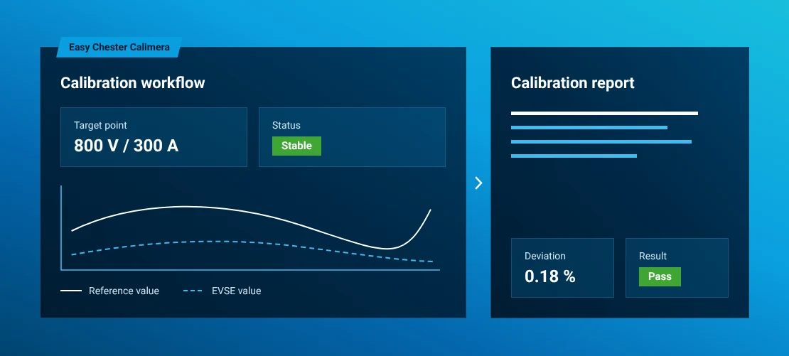 Illustration of a calibration workflow from live measurement to a structured report