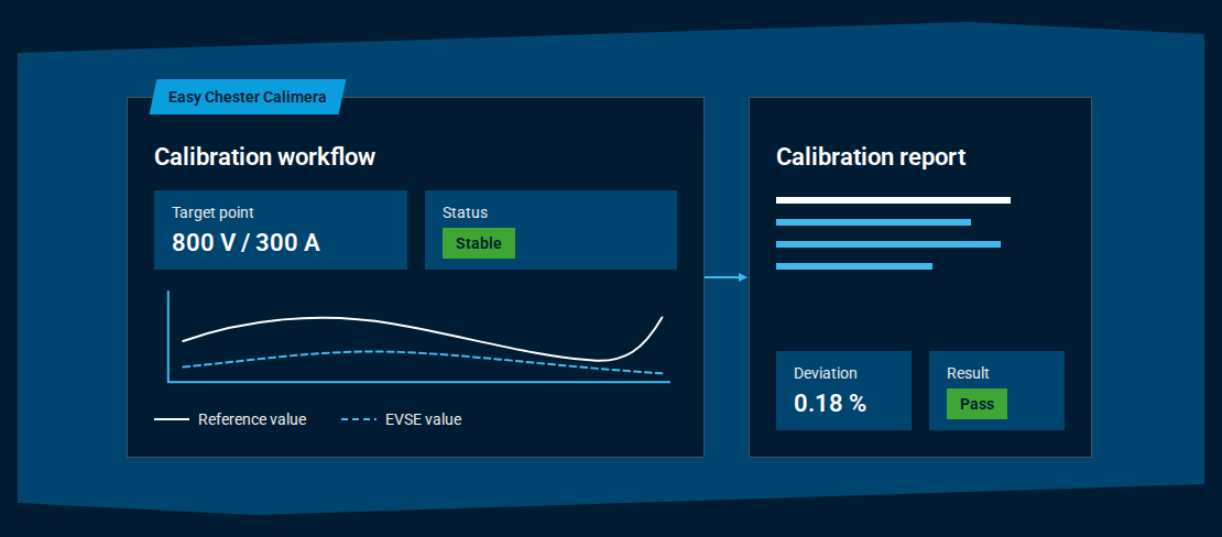 Illustration of a calibration workflow from live measurement to a structured report