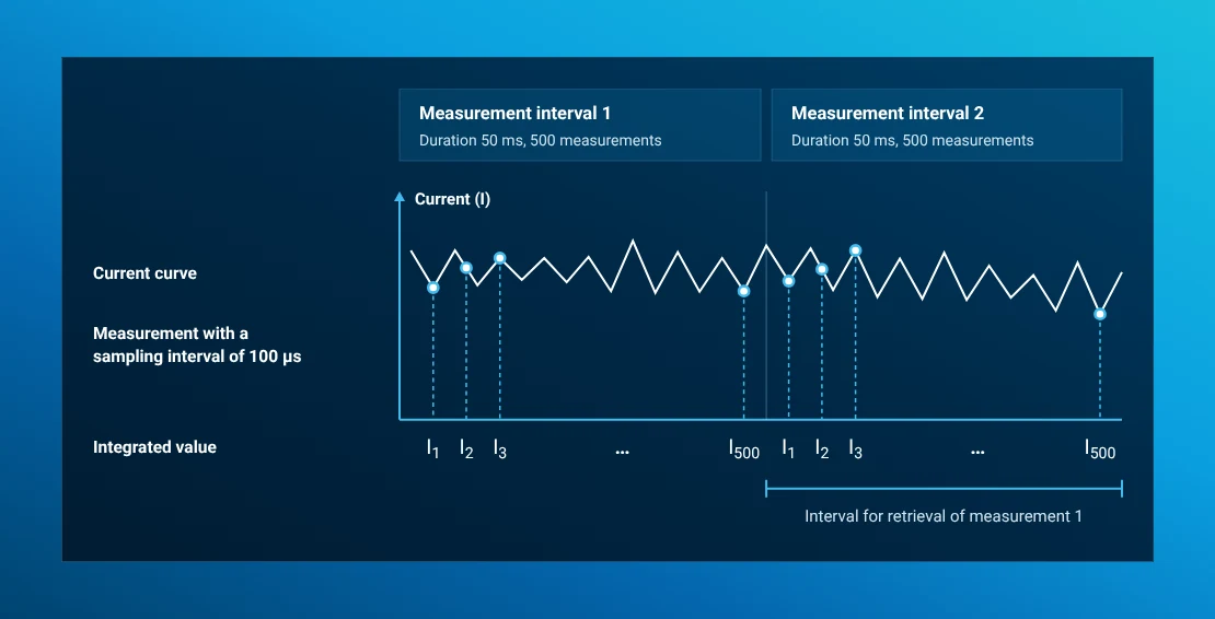 Current samples integrated across successive measurement intervals for coulomb measurement.