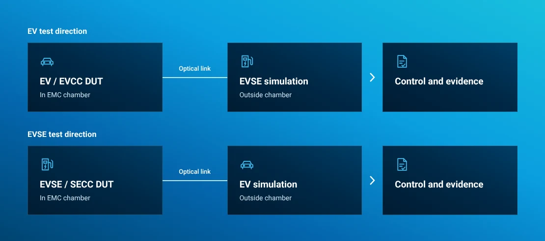 EV EMC and EVSE EMC test directions with the controlled counterpart outside the chamber