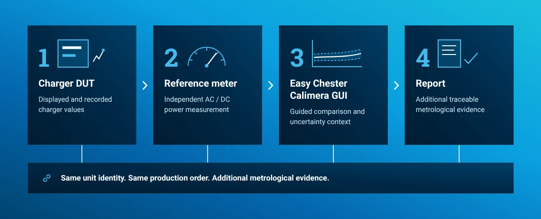Optional end-of-line calibration workflow with charger, AC or DC reference power meter, Calimera GUI and report