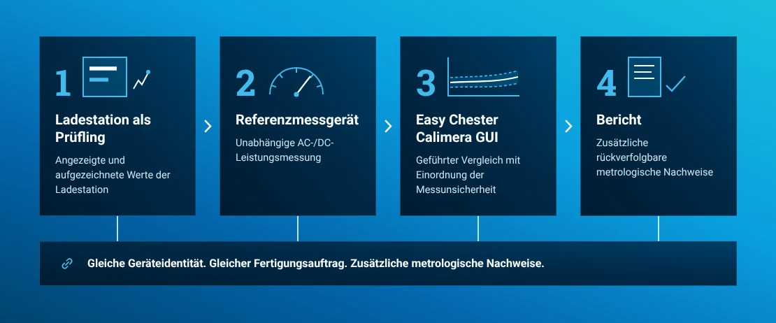 Optionale End-of-Line-Kalibrierung mit Ladestation, AC- oder DC-Referenzleistungsmessgerät, Calimera-GUI und Bericht