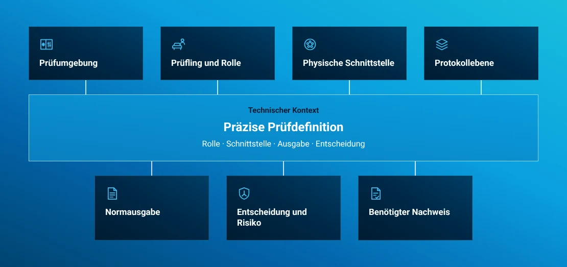 Acht Glossarfachgebiete führen zu einer reproduzierbaren technischen Entscheidung zusammen