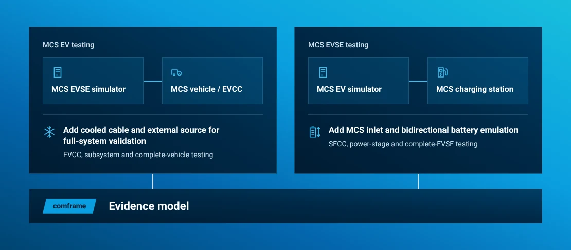 EVCA MCS test directions for vehicle, charging-station and controller development