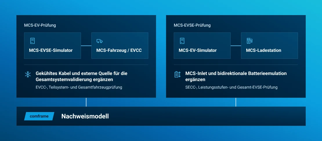 EVCA MCS-Prüfrichtungen für Fahrzeug-, Ladestations- und Steuergeräteentwicklung