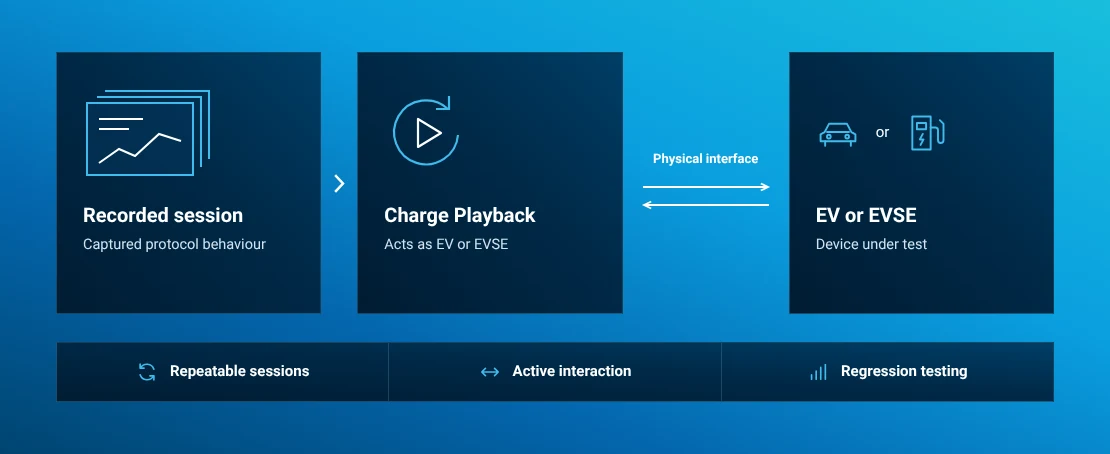 Difference between offline replay and active Charge Playback at the physical charging interface