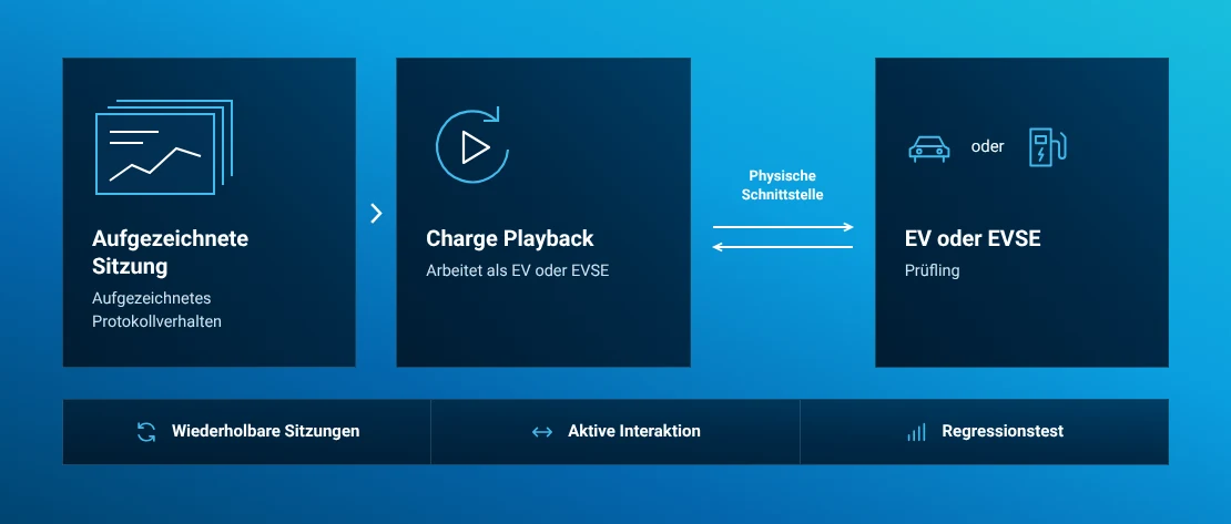 Unterschied zwischen Offline-Wiedergabe und aktivem Charge Playback an der physischen Ladeschnittstelle