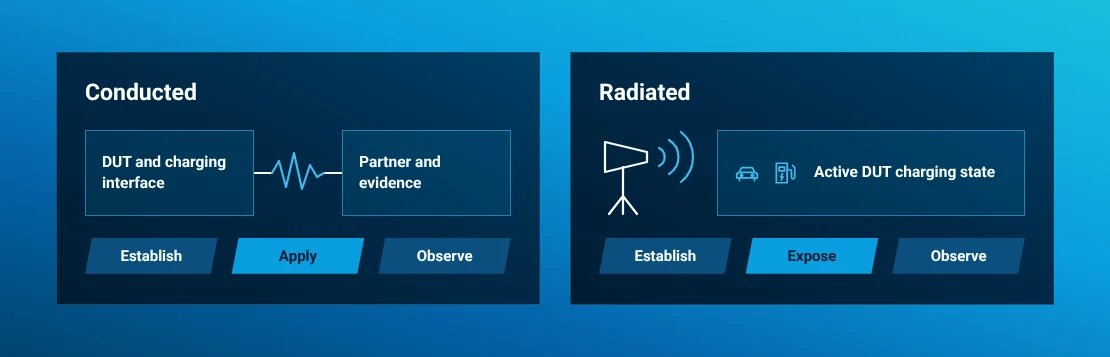 Conducted and radiated EMC test sequences with an active charging state