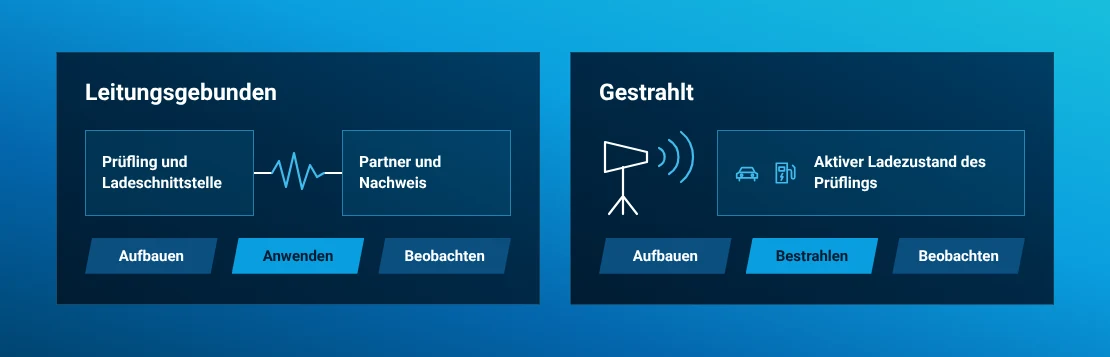 Leitungsgebundene und gestrahlte EMV-Prüfsequenzen bei aktivem Ladezustand