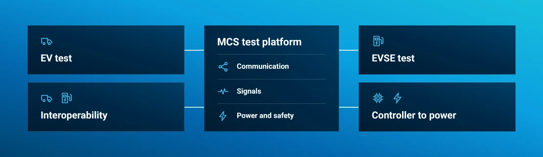 Four MCS testing directions for EV, EVSE, interoperability and controller-to-full-power scaling
