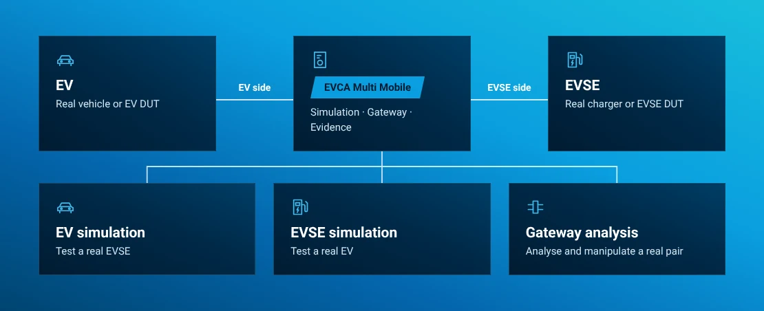 EVCA Multi Mobile positioned for EV simulation, EVSE simulation and gateway analysis