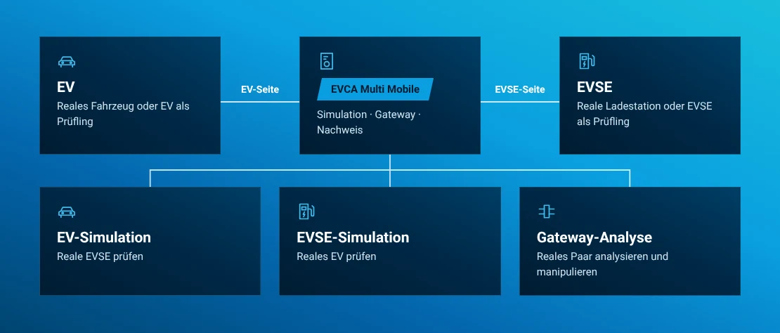 EVCA Multi Mobile für Fahrzeugsimulation, Ladestationssimulation und Gateway-Analyse positioniert