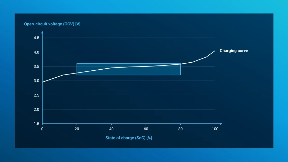Illustrative open-circuit voltage curve against state of charge, with the relatively flat mid-range highlighted.