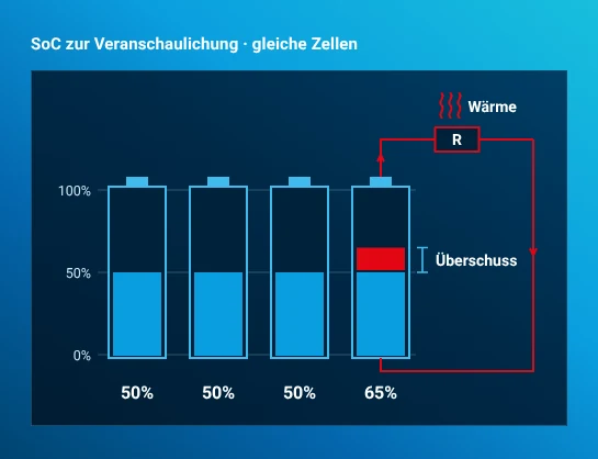 Die vierte Zelle entlädt sich über einen parallel angeschlossenen Widerstand. Pfeile zeigen den Entladepfad, rote Wellen kennzeichnen Wärme. Die drei niedriger geladenen Zellen bleiben bei 50 %; die vierte ist während des Balancings mit 65 % dargestellt.
