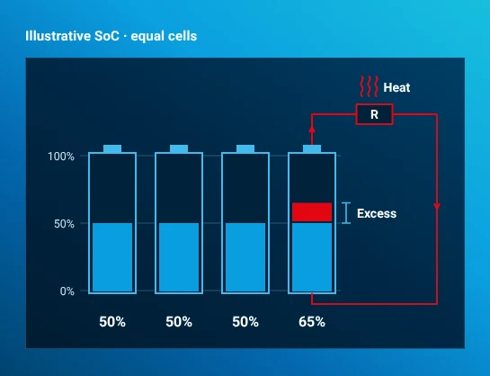 The fourth cell discharges through a resistor connected across it. Arrows show the discharge path and red waves mark heat. The three lower cells remain at 50%; the fourth is illustrated at 65% during balancing.
