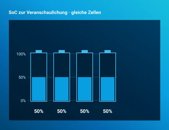 Nach dem passiven Balancing liegen alle vier beispielhaften Zellen bei 50 % SoC. Die überschüssige Energie der anfangs höher geladenen Zelle wurde als Wärme abgegeben.