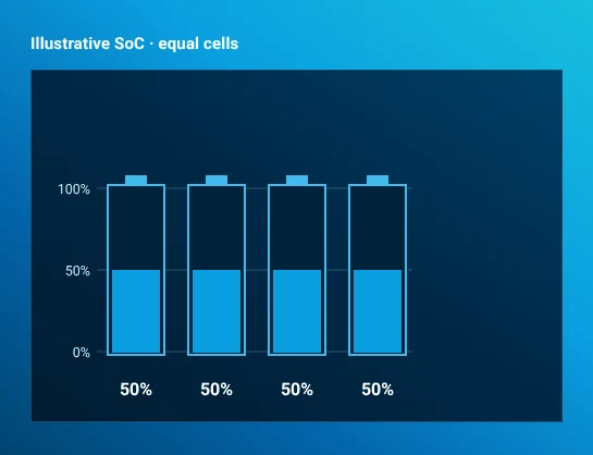 After passive balancing, all four illustrative cells are at 50% SoC. Excess energy from the initially higher cell has been dissipated as heat.
