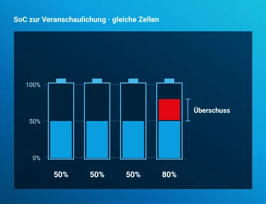 Vier beispielhafte Zellen gleicher Kapazität beginnen bei 50 %, 50 %, 50 % und 80 % SoC, entsprechend dem Ausgangspunkt des passiven Balancings. Der Überschuss der vierten Zelle ist rot dargestellt.
