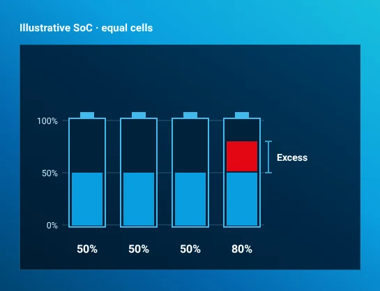 Four illustrative equal-capacity cells start at 50%, 50%, 50% and 80% SoC, matching the passive-balancing starting point. The excess in the fourth cell is red.