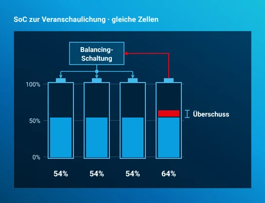 Ein roter Pfeil führt Energie aus der vierten Zelle in eine aktive Balancing-Schaltung. Drei blaue Pfeile übertragen Energie in die niedriger geladenen Zellen. Ein beispielhafter Zwischenzustand zeigt 54 %, 54 %, 54 % und 64 % SoC unter Berücksichtigung schematischer Verluste.
