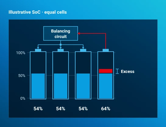 A red arrow carries energy from the fourth cell into an active balancing circuit. Three blue arrows transfer energy into the lower cells. An illustrative intermediate state shows 54%, 54%, 54% and 64% SoC, including conceptual losses.