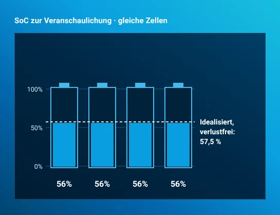 Alle vier Zellen enden bei beispielhaften 56 % SoC. Als vereinfachte, idealisierte verlustfreie Referenz dienen 57,5 %, der arithmetische Mittelwert der vier Ausgangsprozentsätze. Das niedrigere dargestellte Ergebnis steht für Übertragungsverluste, nicht für gemessene Produktleistung.