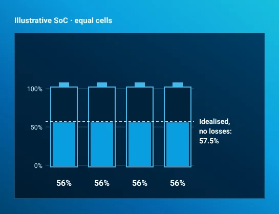 All four cells finish at an illustrative 56% SoC. A simplified idealised lossless reference is 57.5%, the arithmetic mean of the four starting percentages. The lower illustrated result represents transfer losses, not measured performance.