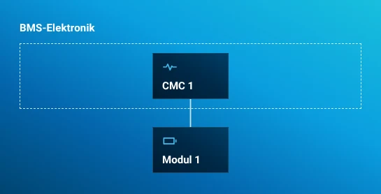CMC 1 befindet sich im gestrichelten Rahmen der BMS-Elektronik. Modul 1 ist darunter und außerhalb des Rahmens angeschlossen.