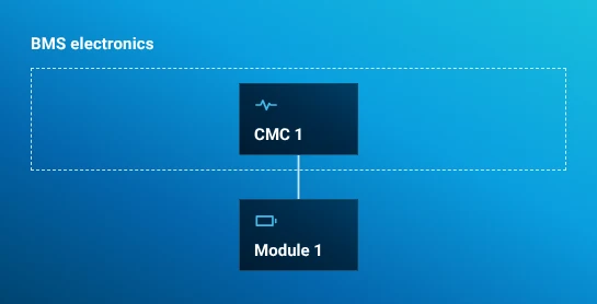CMC 1 is inside the dashed BMS electronics boundary and connects to Module 1 below, outside that boundary.