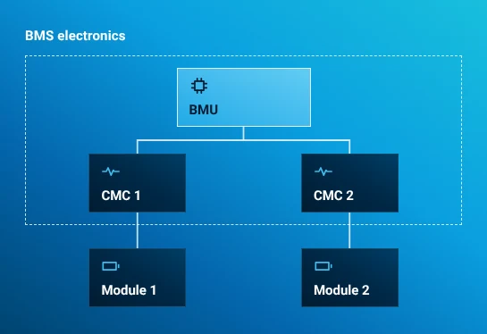 A central BMU connects to CMC 1 and CMC 2 inside the BMS electronics boundary. Their assigned battery modules are below and outside the boundary.