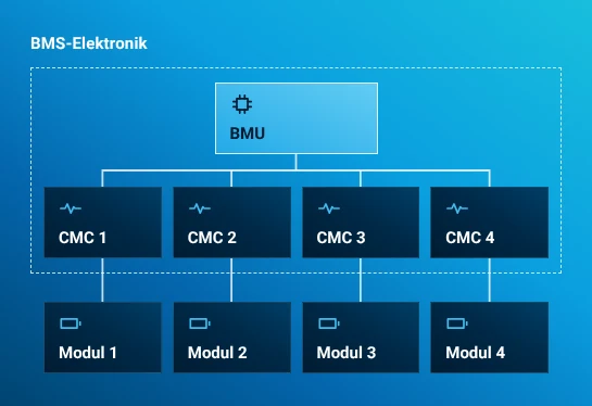 Eine zentrale BMU verbindet vier CMCs innerhalb der BMS-Elektronik. Jeder CMC ist mit seinem eigenen Batteriemodul, Modul 1 bis Modul 4, außerhalb des Rahmens verbunden.