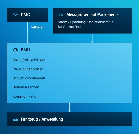 Die BMU tauscht Zelldaten mit dem CMC aus und kommuniziert mit dem Fahrzeug oder der Anwendung. Ein separater Eingang führt Packstrom, Spannung, Isolationsstatus und Schützzustände zu. Die BMU schätzt SoC und SoH, prüft Plausibilität, koordiniert Schutz, bestimmt Betriebsgrenzen und kommuniziert.