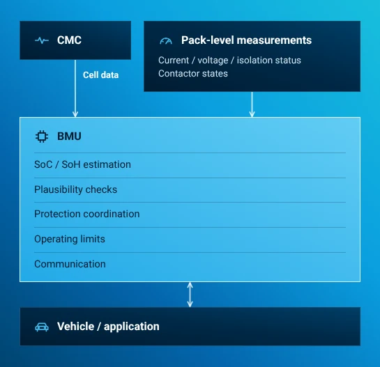 The BMU exchanges cell data with the CMC and communicates with the vehicle or application. A separate input brings pack current, voltage, isolation status and contactor states. BMU tasks are SoC and SoH estimation, plausibility checks, protection coordination, operating limits and communication.