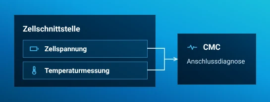 Zellspannung und Temperaturmessung in der hellblauen Zellschnittstelle liefern Signale an den CMC. Die Anschlussdiagnose am CMC erkennt Verdrahtungsfehler.